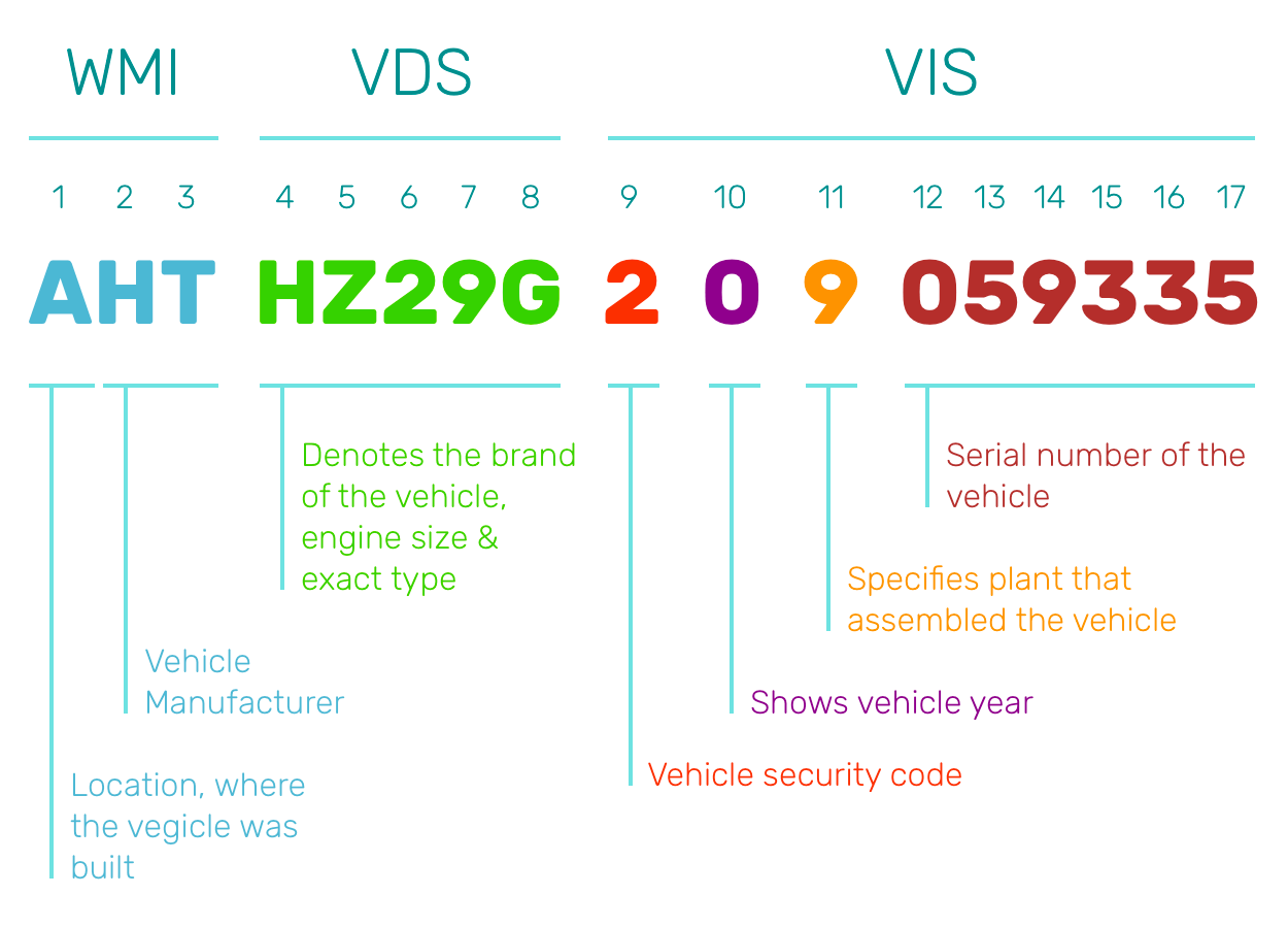 Bike VIN Decoder Pattern